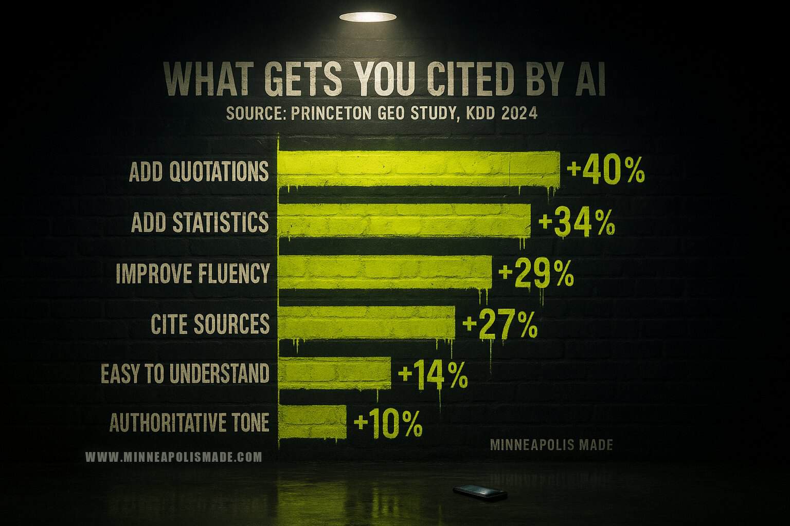 Horizontal bar chart of what gets you cited by AI, from the Princeton GEO study: add quotations +40%, add statistics +34%, improve fluency +29%, cite sources +27%, easy to understand +14%, authoritative tone +10%