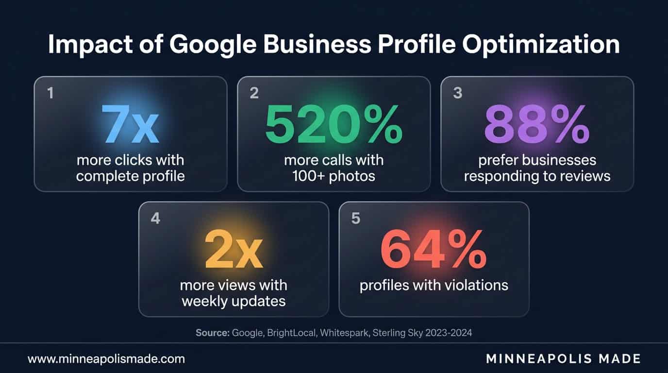 Infographic showing impact of Google Business Profile optimization: 7x more clicks, 520% more calls, 88% prefer responsive businesses, 2x more views, 64% profiles with violations