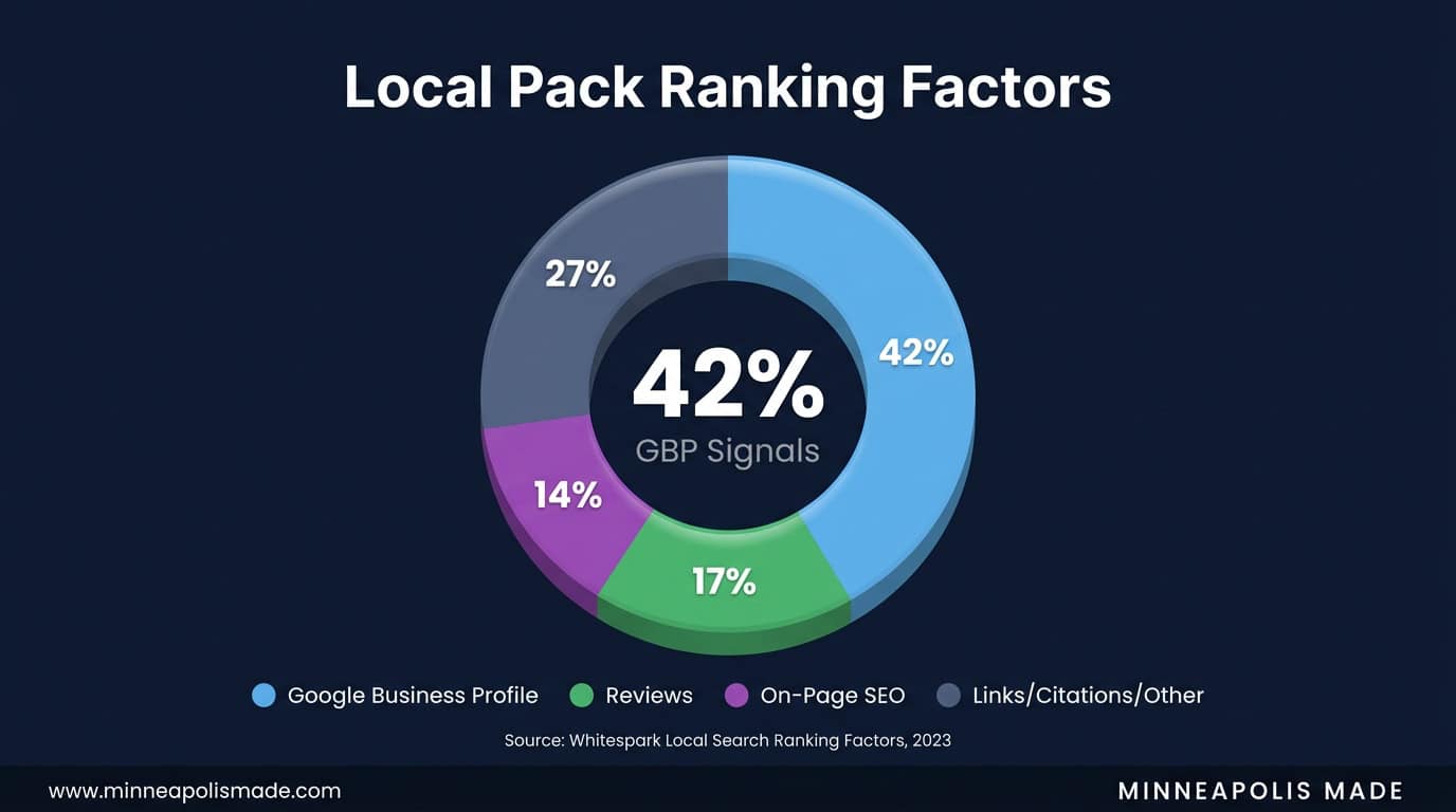 Donut chart showing Local Pack ranking factors: Google Business Profile 42%, Reviews 17%, On-Page SEO 14%, Links/Citations/Other 27%