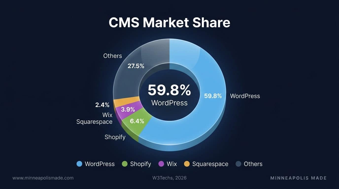 Donut chart showing CMS market share: WordPress 59.8%, Shopify 6.4%, Wix 3.9%, Squarespace 2.4%, Others 27.5%