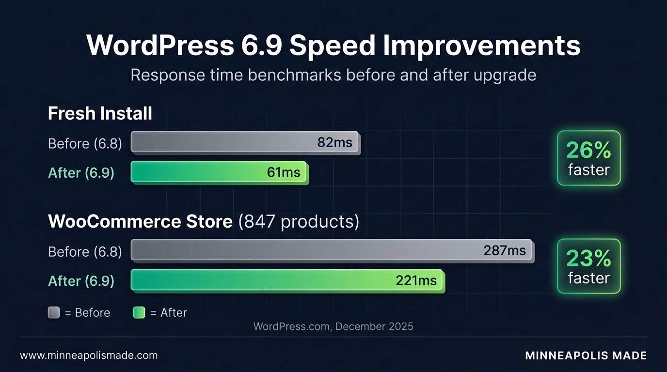 Bar chart comparing WordPress 6.9 speed improvements: Fresh install 82ms to 61ms (26% faster), WooCommerce store 287ms to 221ms (23% faster)