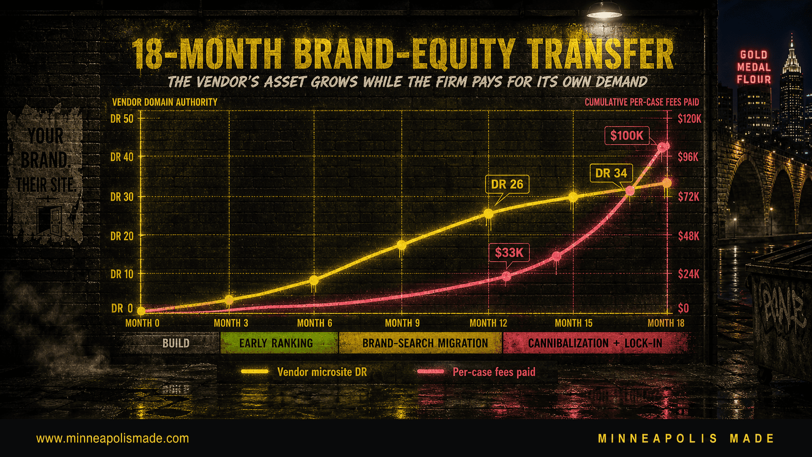 Dual-line cinematic chart titled The 18-Month Brand-Equity Transfer, As the vendor domain authority climbs, the firm pays per-case fees on its own brand demand. An amber line shows the vendor microsite Domain Rating climbing from DR 0 at month 0 through DR 26 at month 12 to DR 34 at month 18, harvested from the firm brand entity. A coral line shows the firm cumulative per-case fees rising in parallel from $0 to roughly $33,000 by month 12 to roughly $100,000 by month 18, crossing the vendor DR curve in the cannibalization phase. Four phase bands run along the bottom: Build (months 0 to 3), Early Ranking (months 3 to 6), Brand-Search Migration (months 6 to 12), Cannibalization and Lock-In (months 12 to 18). Visualizes the article central thesis that the vendor portfolio asset grows in value while the firm marketing budget feeds it.