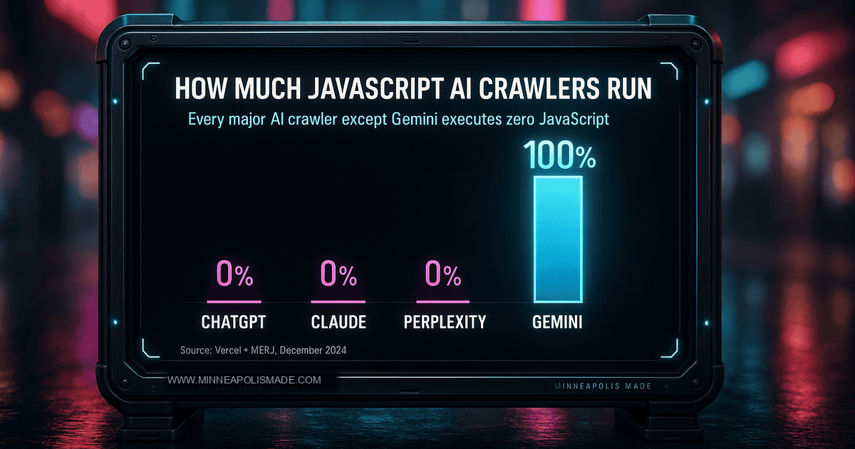 Bar chart showing ChatGPT, Claude, and Perplexity execute 0 percent of JavaScript while Google Gemini renders 100 percent